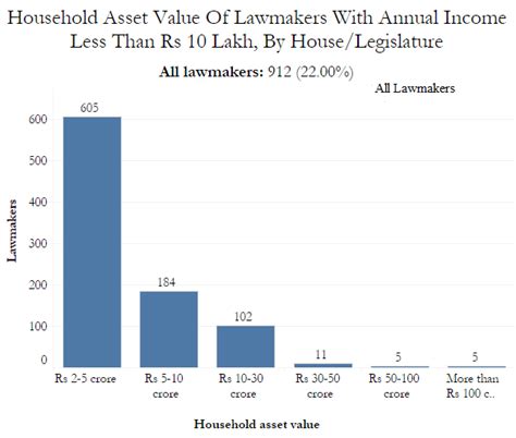 24% of India's law makers declared they had no taxable income