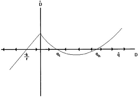 Image result for Dynamic Equilibrium Graph