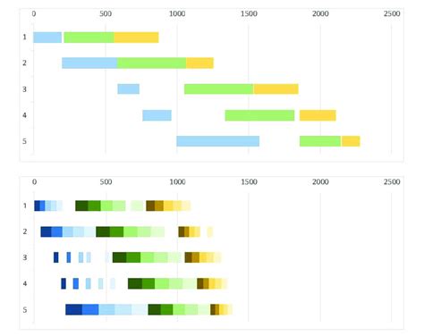 Integer Programming for Flow Shop Scheduling 的图像结果