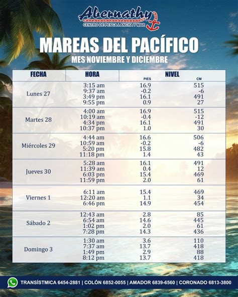 Tabla De Marea De Hoy