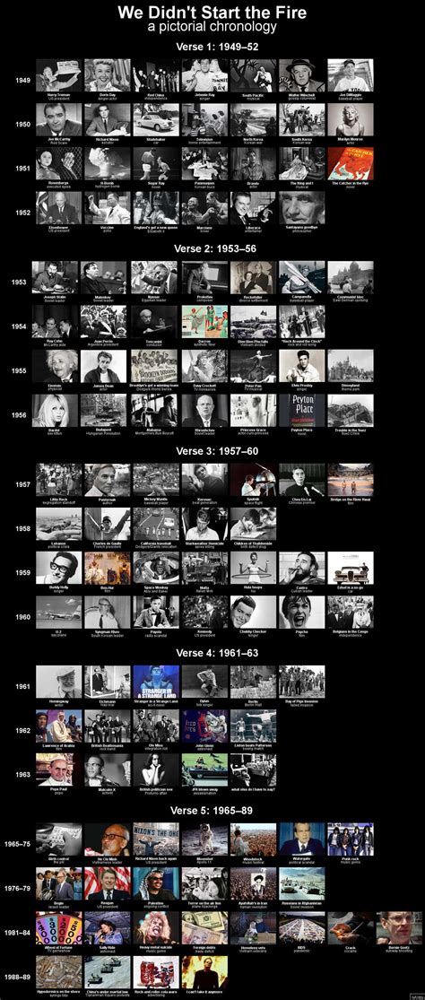 A Pictorial Chronology of Billy Joel’s “We Didn’t Start The Fire” - TVovermind