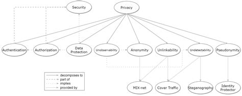 Towards a Collection of Security and Privacy Patterns