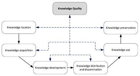 Knowledge Management Cycle - cycle of knowledge management