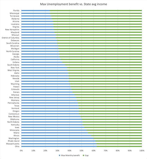 [OC] Max Unemployment benefits vs. Median state income : r/dataisbeautiful