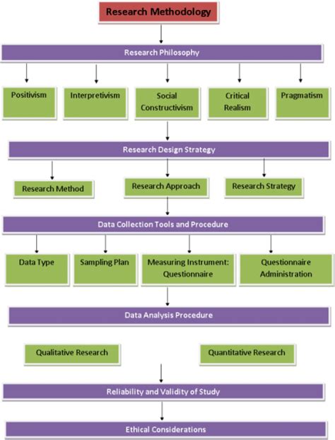 Research Methodology