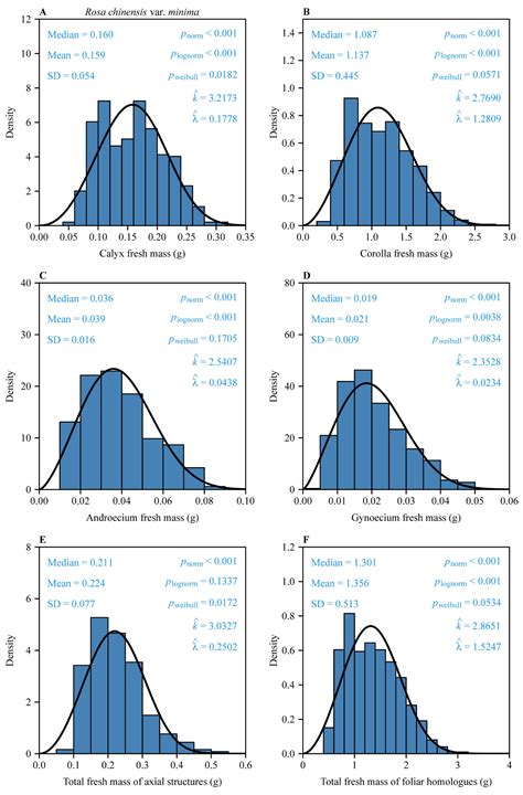 Scaling Relationships Among the Floral Organs of Rosa chinensis var ...