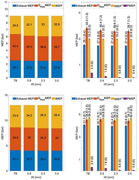 Effect of the Intake Valve Lift and Closing Angle on Part Load ...