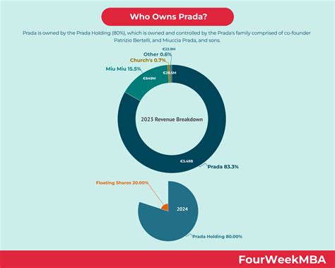 Who Owns Prada? - FourWeekMBA