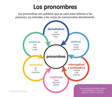 50 Ejemplos de Pronombres Relativos
