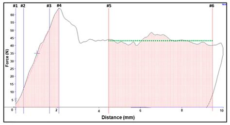 Modelling and Classification of Apple Textural Attributes Using Sensory ...