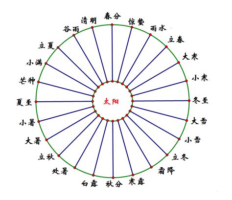 【中国地理】24节气表和思维导图（给孩子收藏好）_节气表_思维_地理