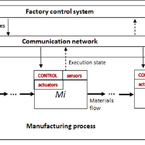 Image result for Manufacturing Process Control