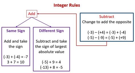 Addition and subtraction of integers — lesson. Mathematics CBSE, Class 7.