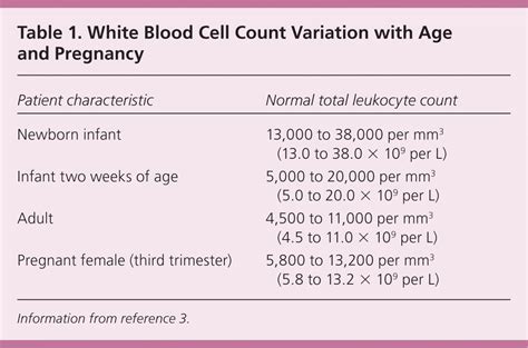 Evaluation of Patients with Leukocytosis | AAFP