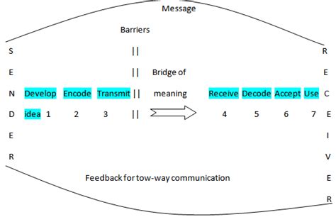 Comuniuation Process Example 的图像结果