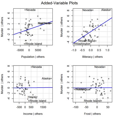 Outliers-Part 3:Outliers in Regression | Ou Zhang
