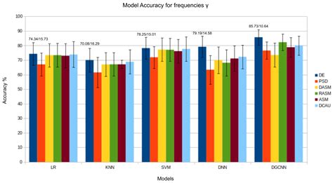 Emotion Detection from EEG Signals Using Machine Deep Learning Models