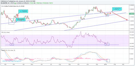 usdtry - Yorumlu grafik