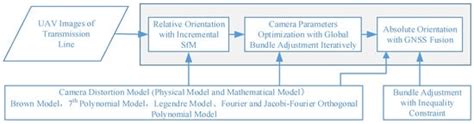 Camera Self-Calibration with GNSS Constrained Bundle Adjustment for ...