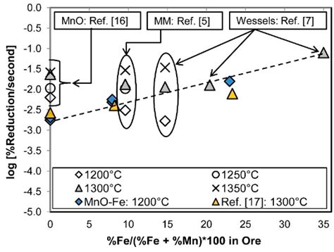 The Role of Metallic Iron in Low Temperature Carbothermic Reduction of ...