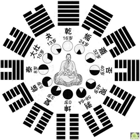 The Cycles of Life according to Yi Jing | I ching, Qigong, Taoism
