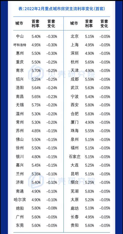 银行放款最快一周？一线城市暖风吹起！_比例_广州_时间