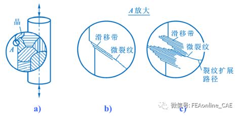 一文为你讲解疲劳强度设计！_应力