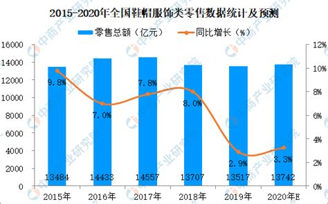 2019年全国鞋帽服饰消费数据统计及2020年规模预测（附图表）-中商情报网