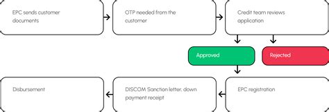 Solar Ladder - Loans | Elevate Your Solar Business