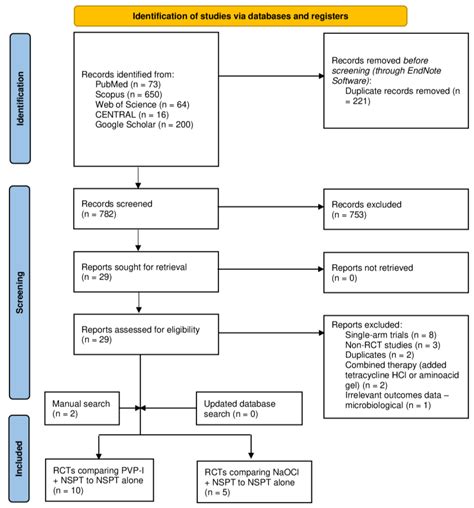 Efficacy of the Adjunct Use of Povidone-Iodine or Sodium Hypochlorite ...