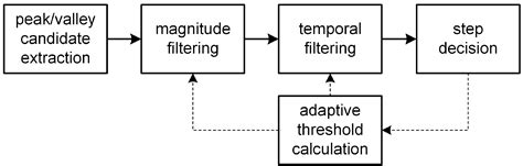 Step Detection Robust against the Dynamics of Smartphones
