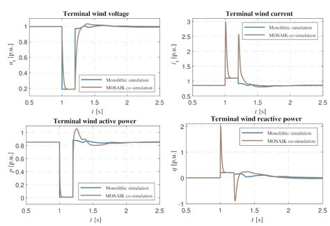 MOSAIK and FMI-Based Co-Simulation Applied to Transient Stability ...