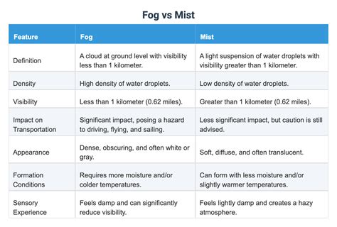 Fog vs Mist
