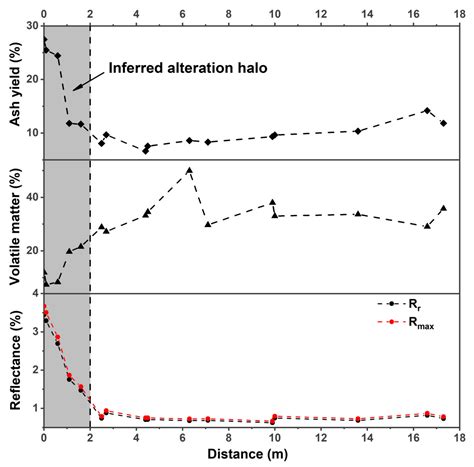 Petrography, Mineralogy, and Geochemistry of Thermally Altered Coal in ...