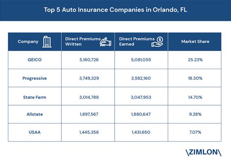 Orlando Car Insurance Rates, Quotes & Agents Reviews & Research in Florida