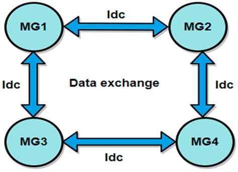 Enhanced Coordination in the PV–HESS Microgrids Cluster: Introducing a ...