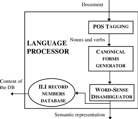 Image result for Language Processor Examples