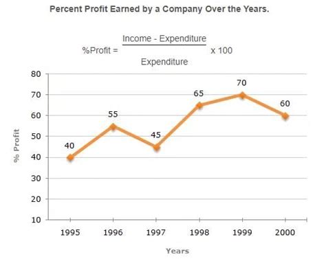 MCQ: Line Charts - 2 Free MCQ Practice Test with Solutions - SSC CGL