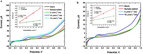 Simultaneous Detection of Serotonin and 17β-Estradiol Using rGO/SPCE ...