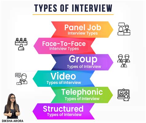 Interview Types 的图像结果