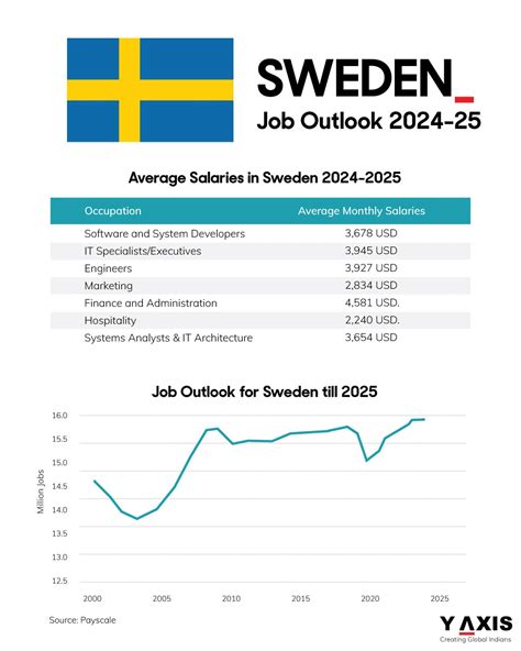 Sweden Job Outlook 2024-25