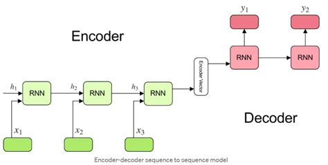 Encoder and Decoder Models 的图像结果