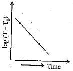 Which of the given graphs proves Newtonandrsquo;s law of cooling?a)b)c ...
