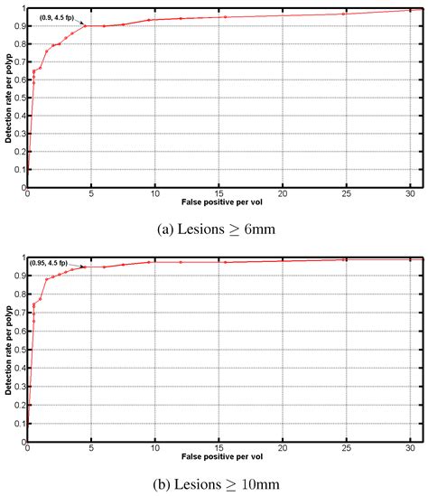 A Robust and Fast System for CTC Computer-Aided Detection of Colorectal ...