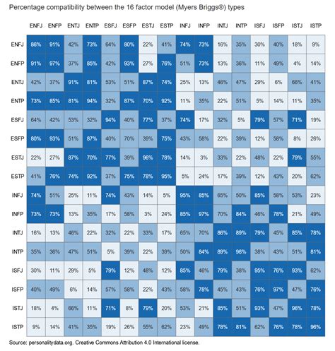 Enfj Romantic Compatibility Chart ENFJ Relationship Guide