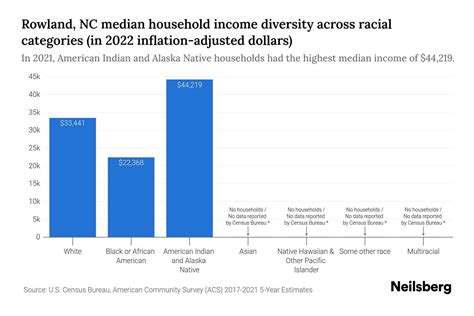 Rowland, NC Income Statistics to Know in 2024 | Neilsberg