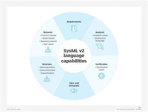 Image result for SysML Basics