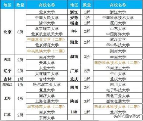 211学校名单一览表，211大学名单一共多少所