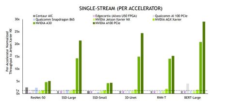 Qualcomm Takes on Nvidia for MLPerf Inference Title - EE Times Asia