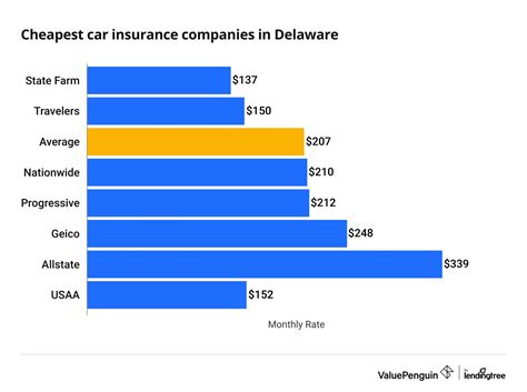 Cheapest Auto Insurance Quotes in Delaware (2024) - ValuePenguin